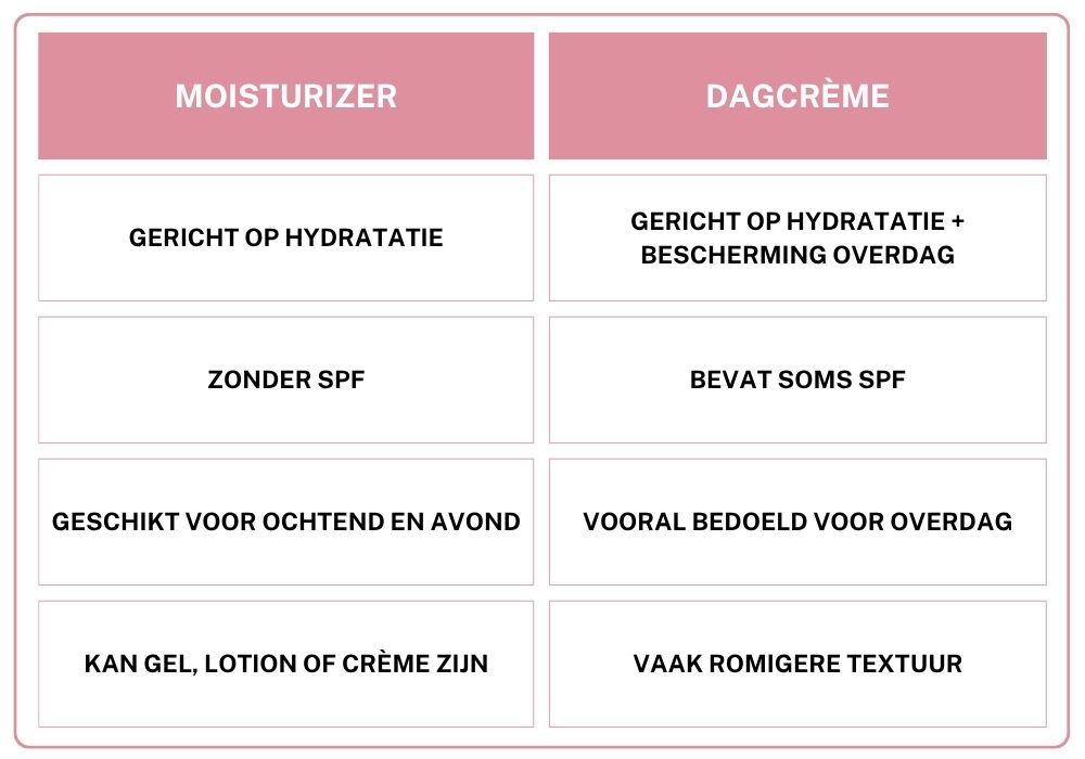 Skincare Is een moisturizer hetzelfde als een dagcreme